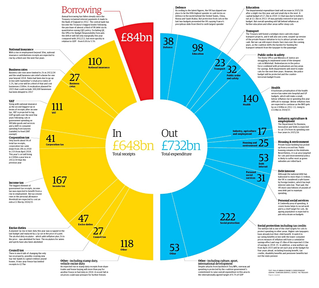 2015 Budget Pie Chart